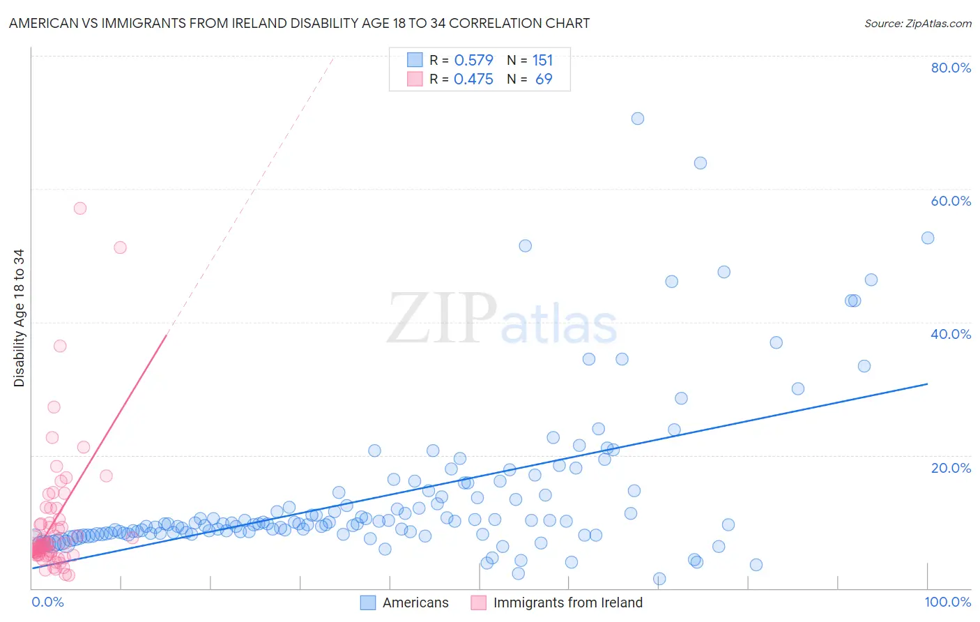 American vs Immigrants from Ireland Disability Age 18 to 34