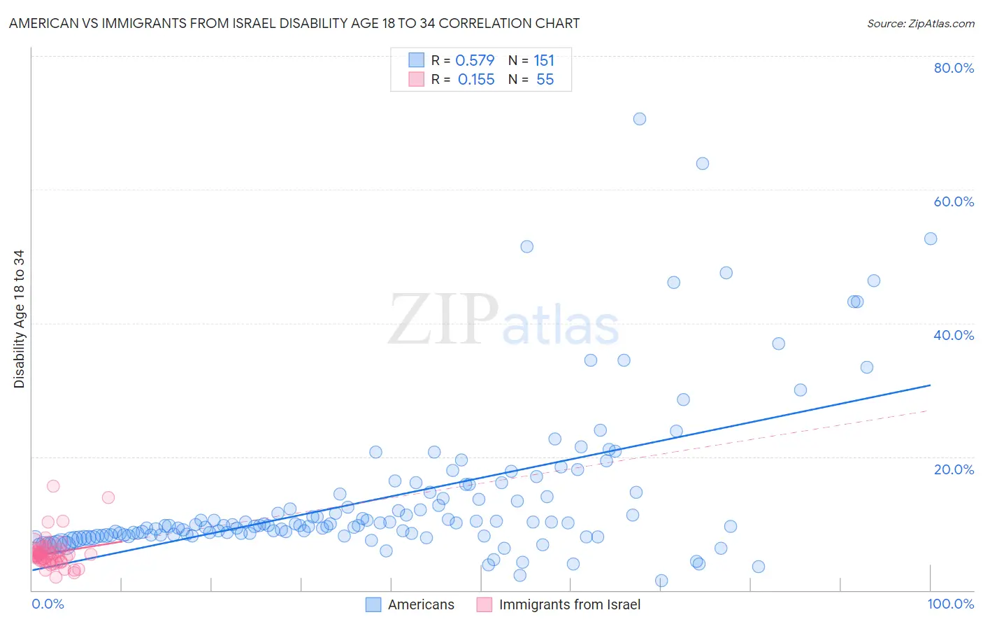 American vs Immigrants from Israel Disability Age 18 to 34