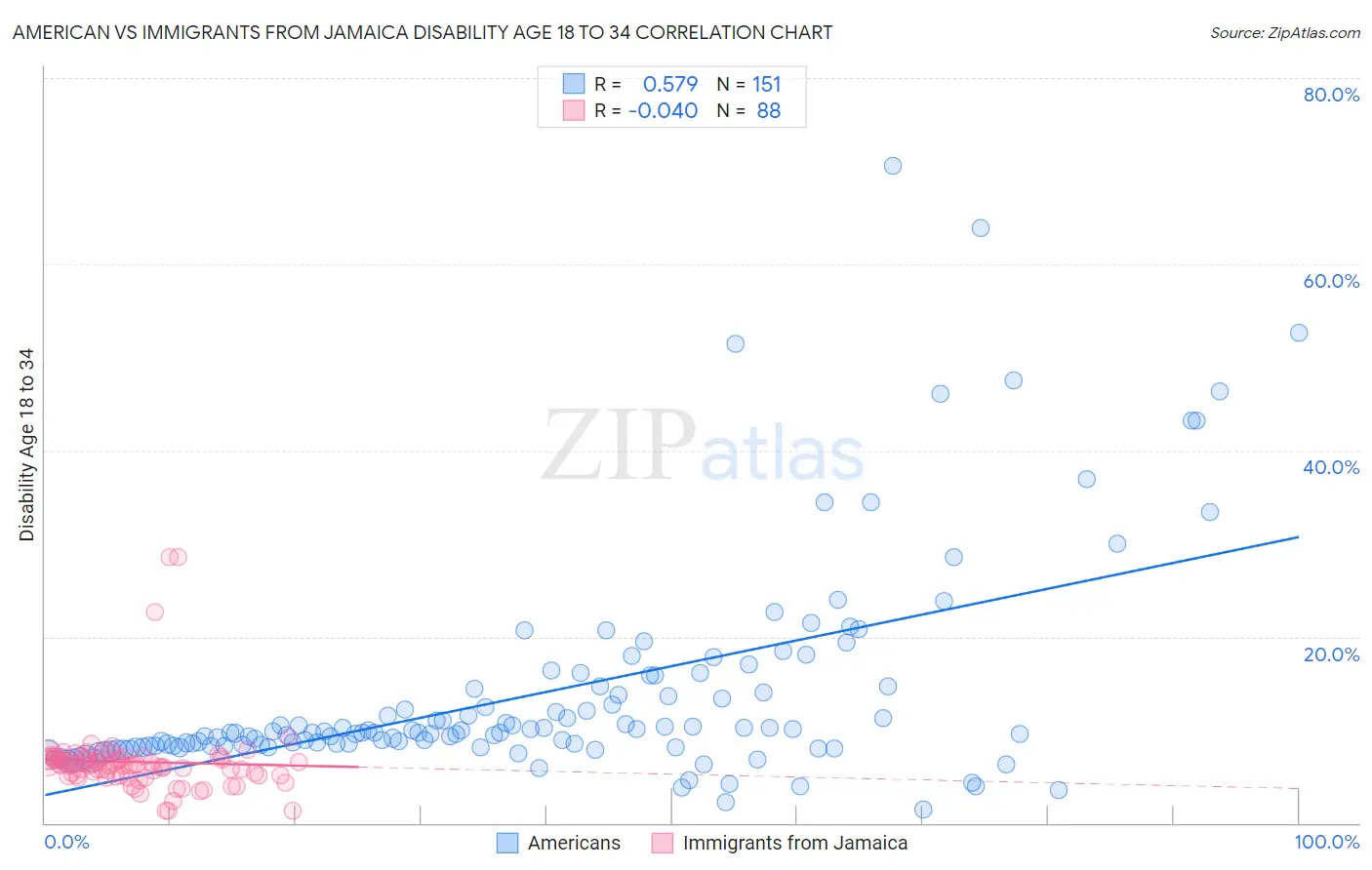 American vs Immigrants from Jamaica Disability Age 18 to 34