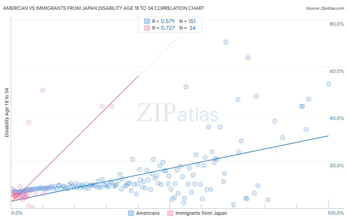 American vs Immigrants from Japan Disability Age 18 to 34