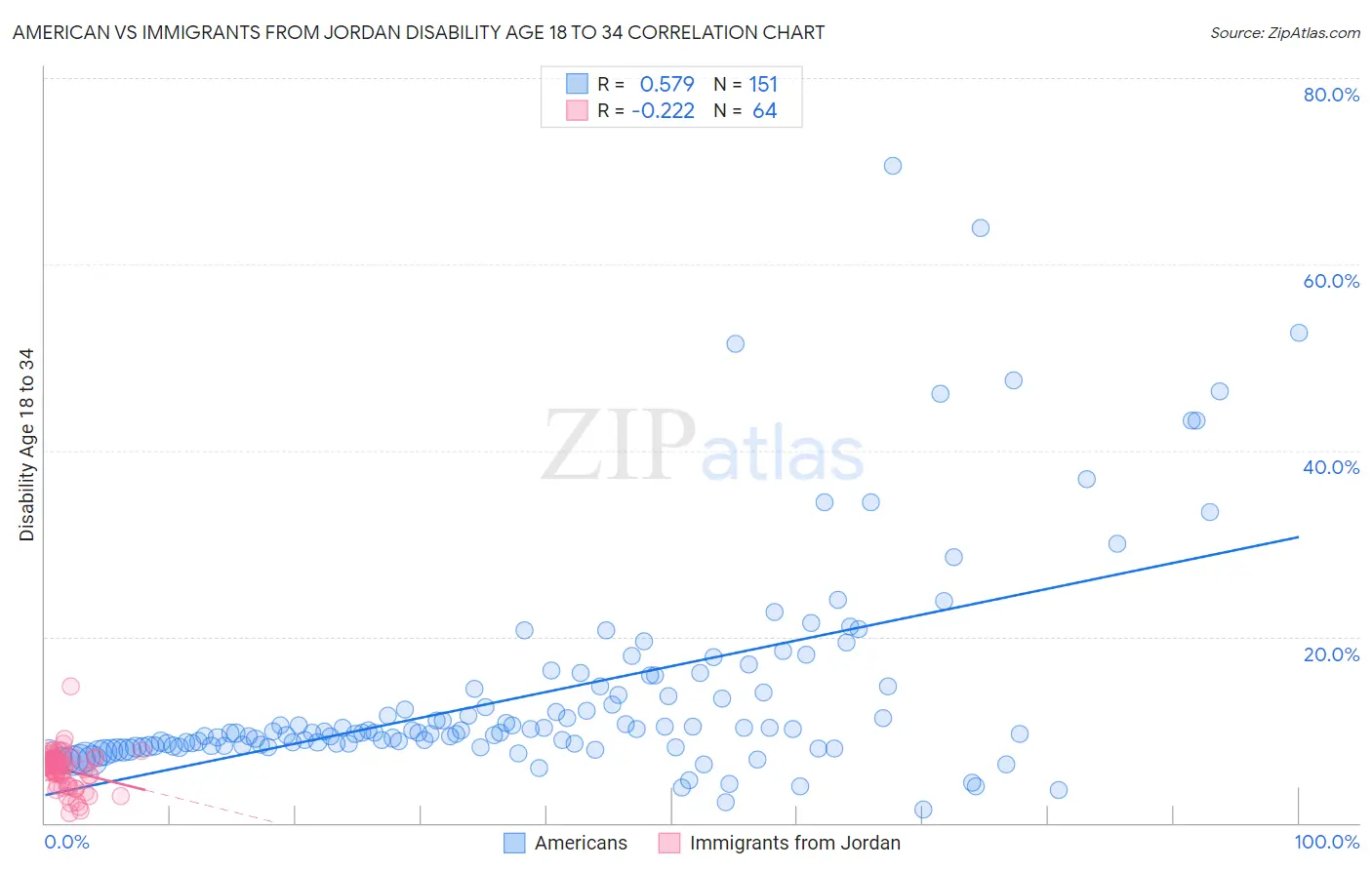 American vs Immigrants from Jordan Disability Age 18 to 34