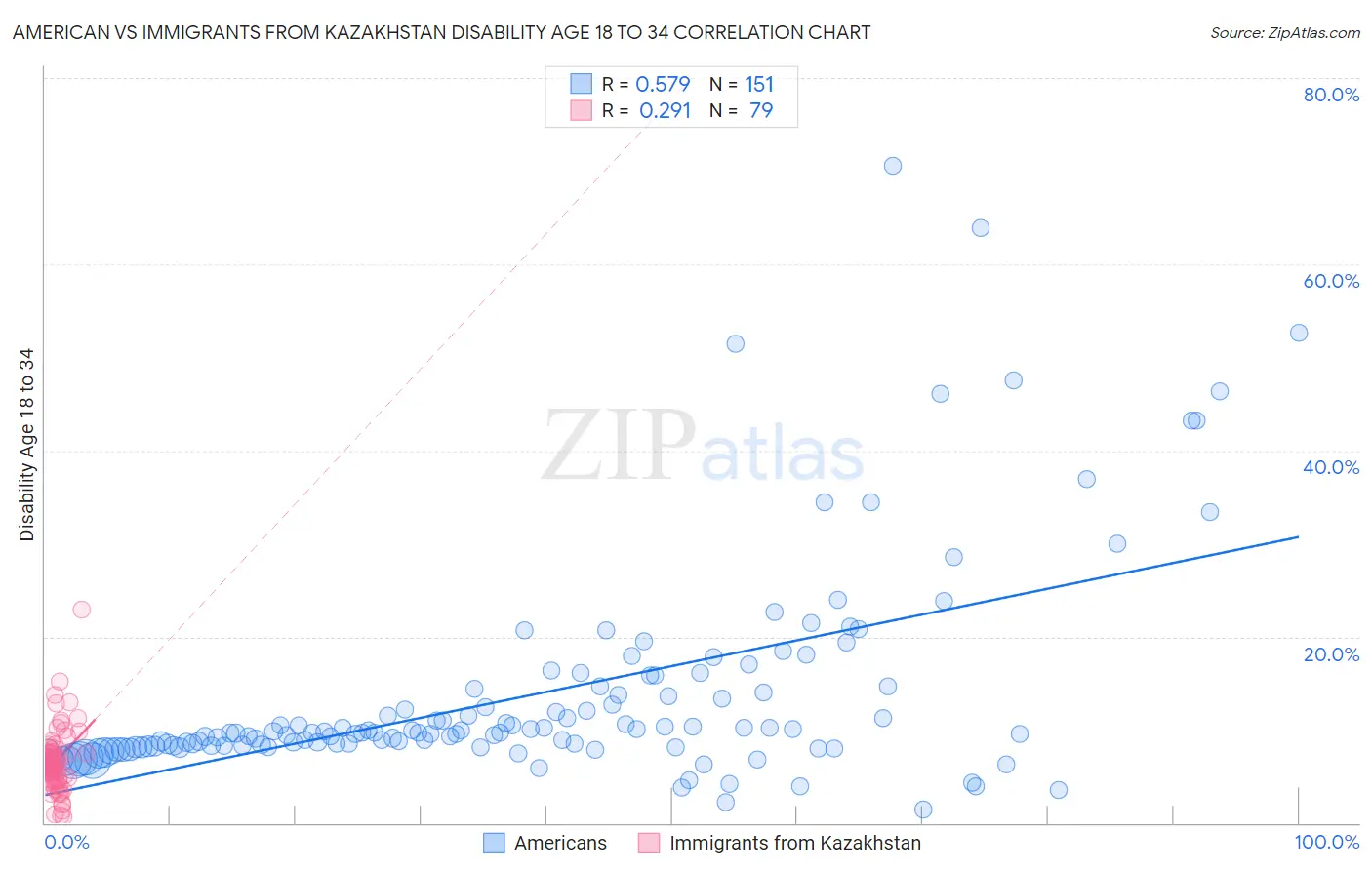 American vs Immigrants from Kazakhstan Disability Age 18 to 34