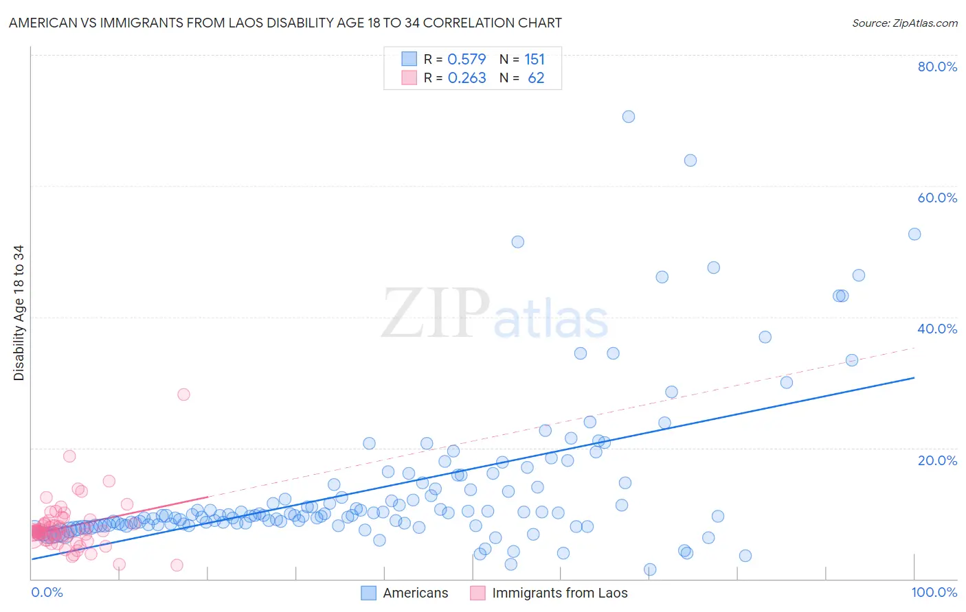 American vs Immigrants from Laos Disability Age 18 to 34