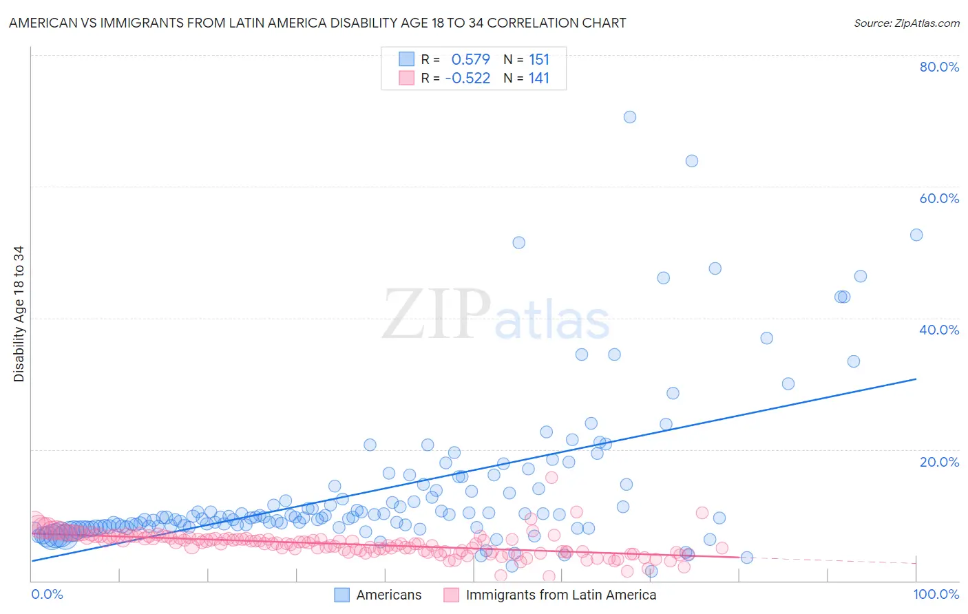 American vs Immigrants from Latin America Disability Age 18 to 34