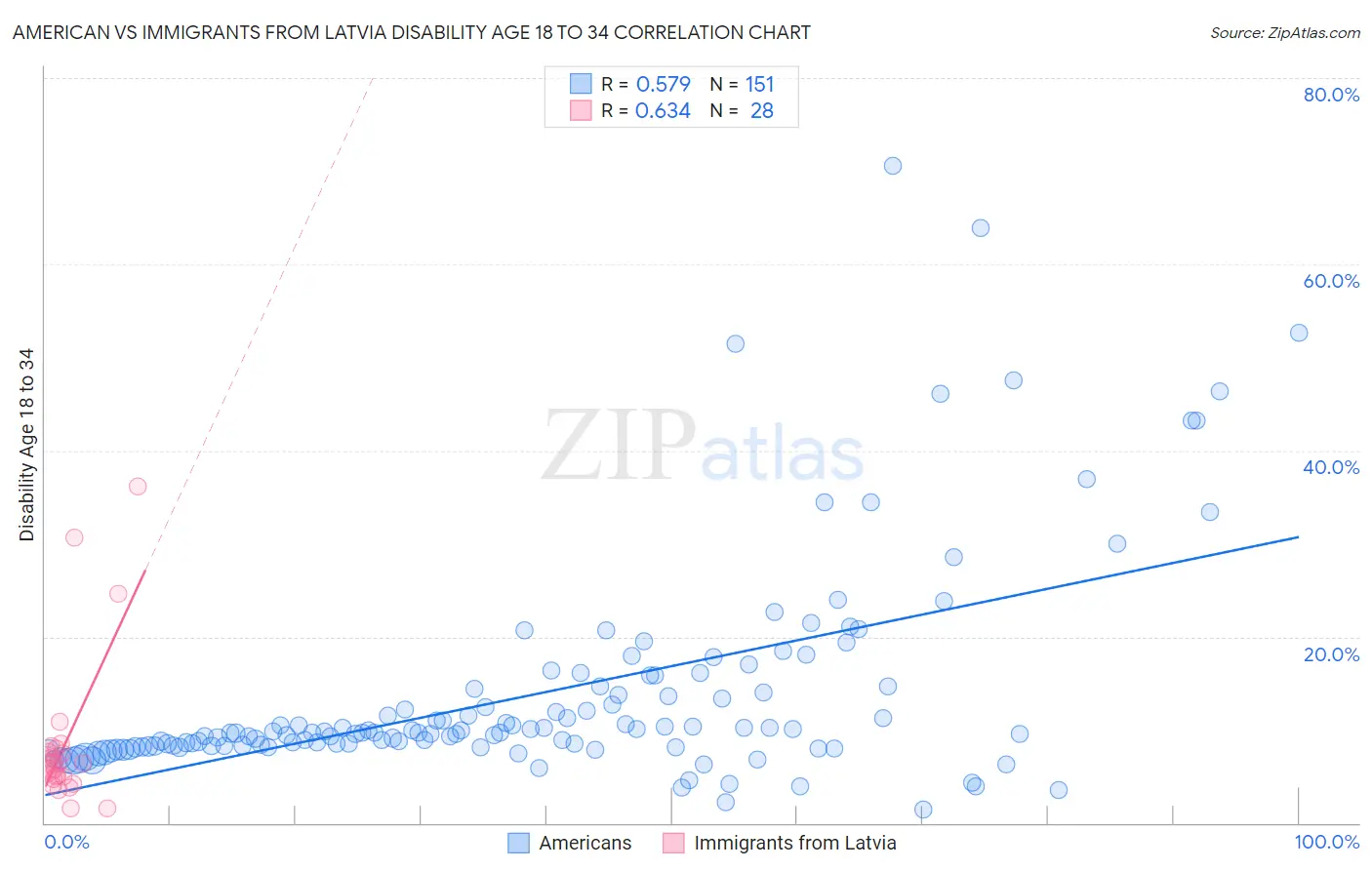American vs Immigrants from Latvia Disability Age 18 to 34
