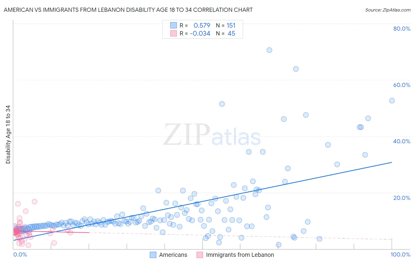 American vs Immigrants from Lebanon Disability Age 18 to 34
