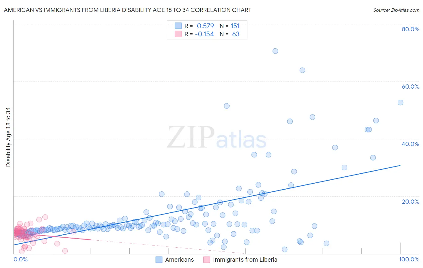 American vs Immigrants from Liberia Disability Age 18 to 34