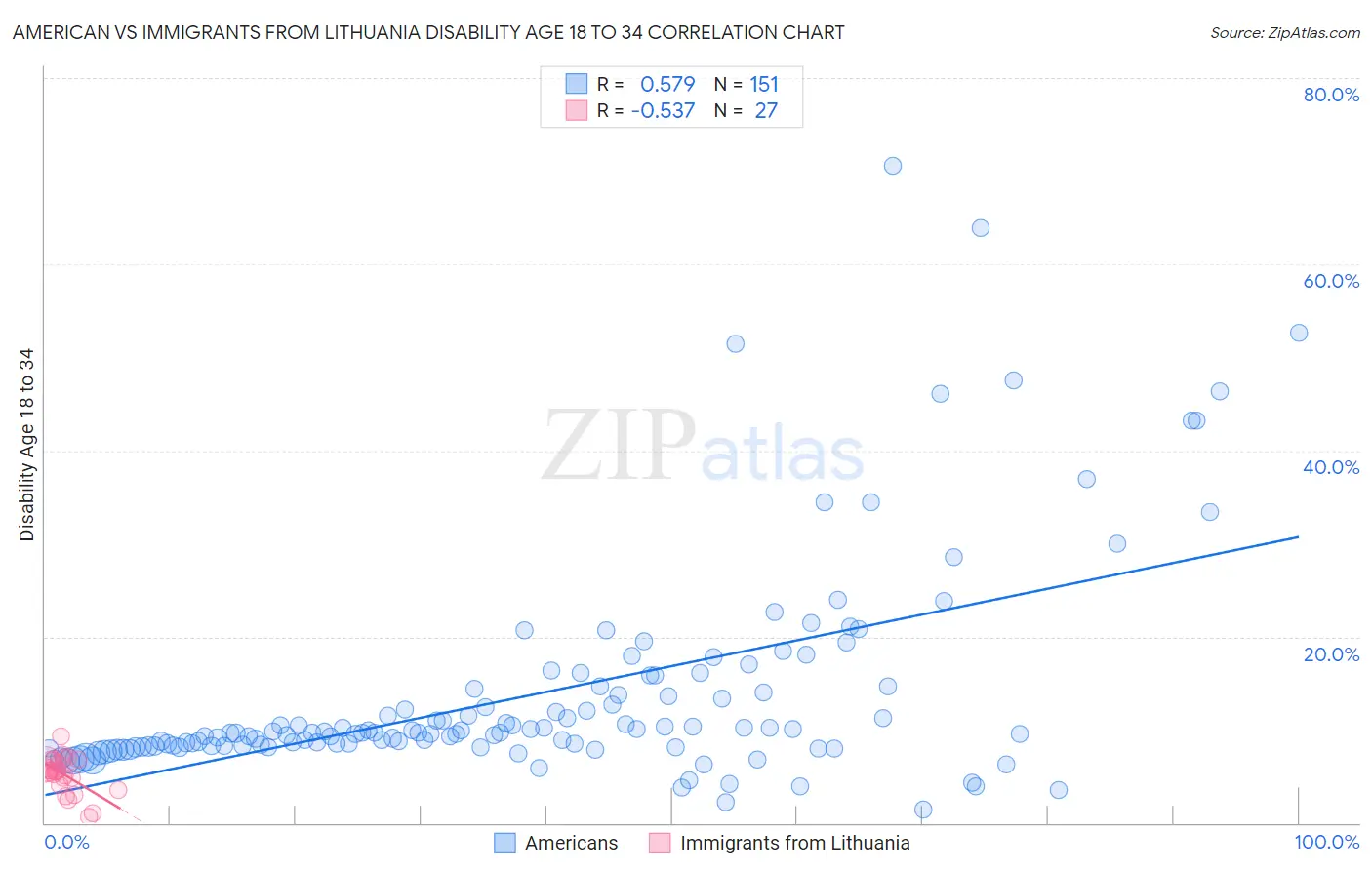 American vs Immigrants from Lithuania Disability Age 18 to 34