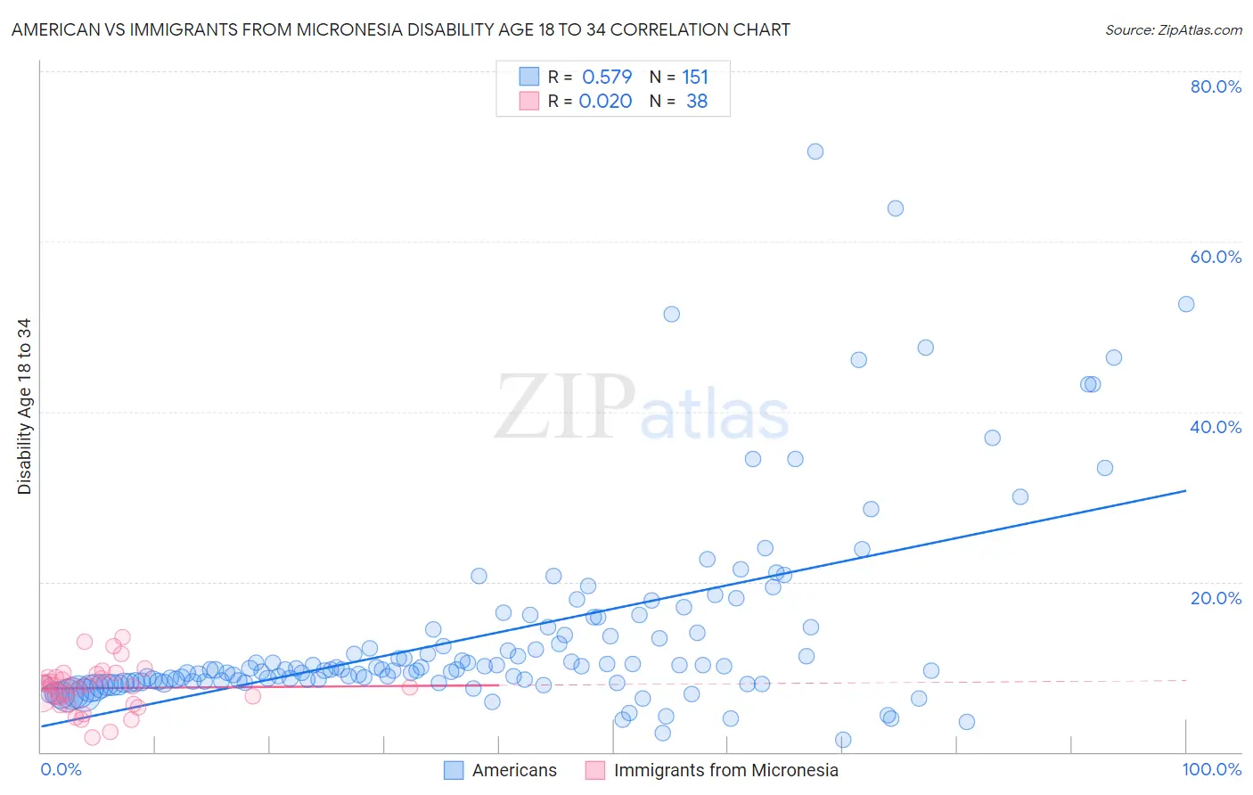 American vs Immigrants from Micronesia Disability Age 18 to 34