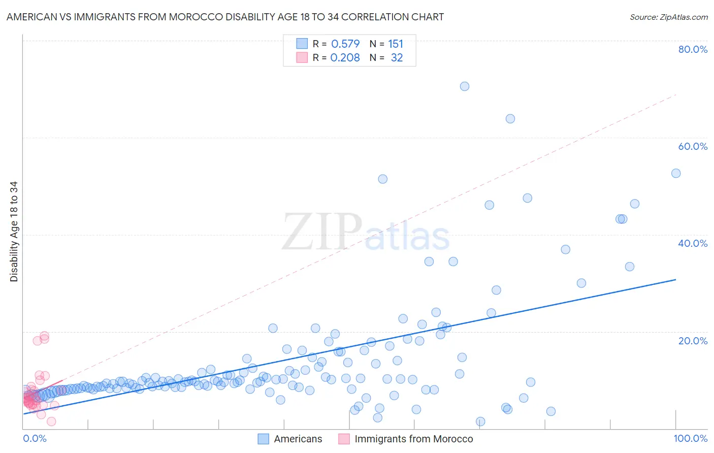 American vs Immigrants from Morocco Disability Age 18 to 34