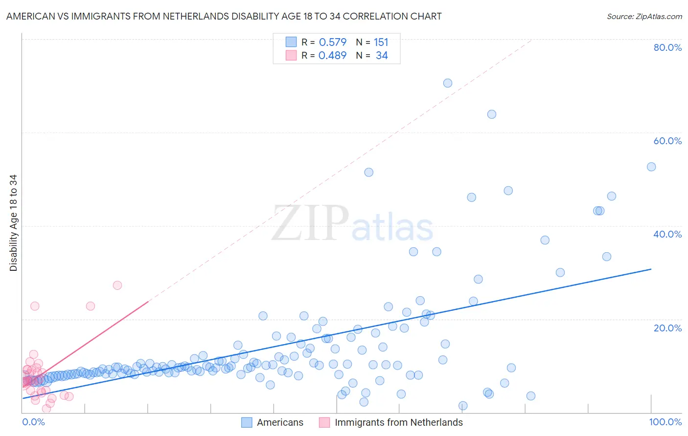 American vs Immigrants from Netherlands Disability Age 18 to 34