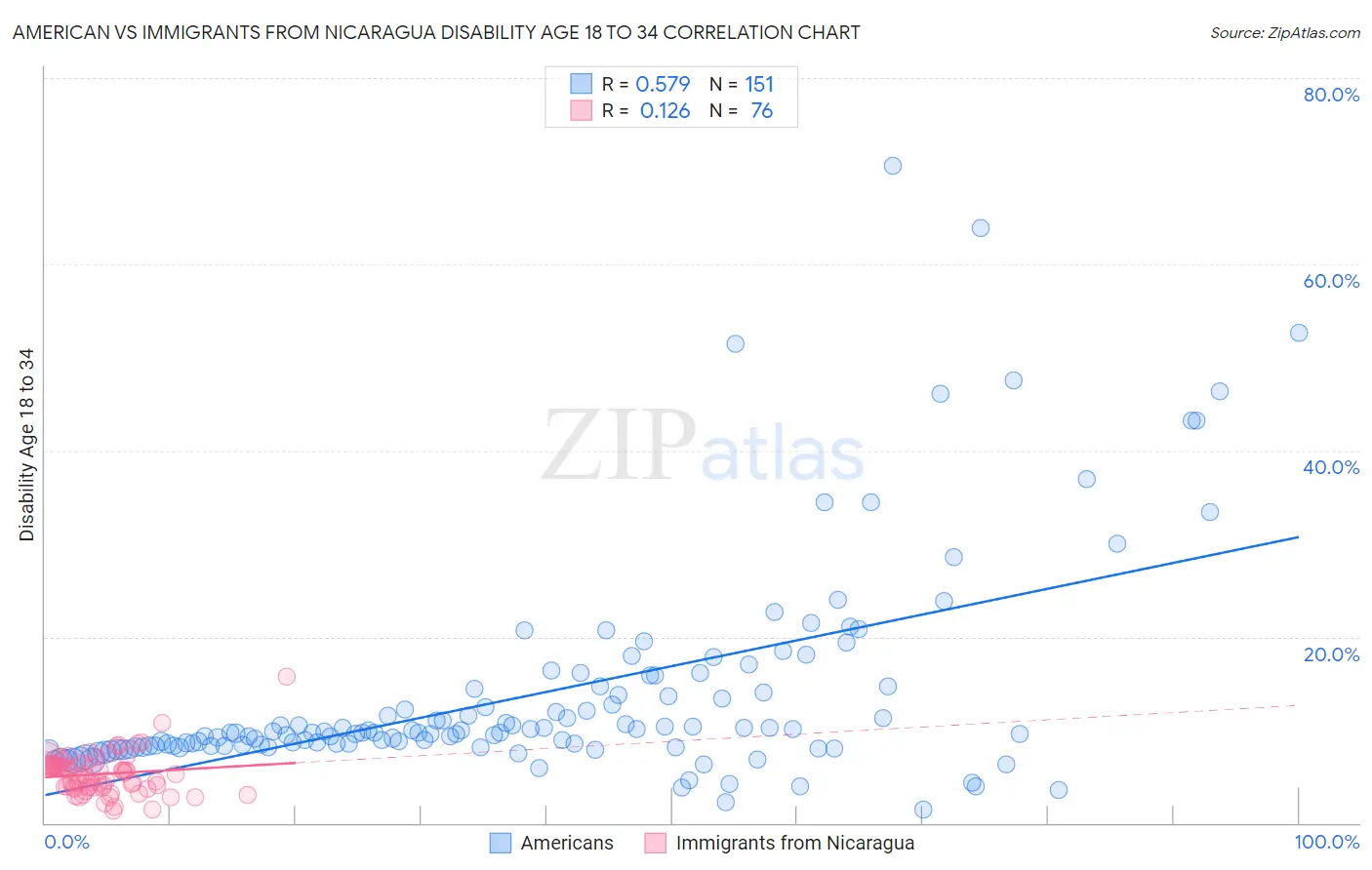American vs Immigrants from Nicaragua Disability Age 18 to 34