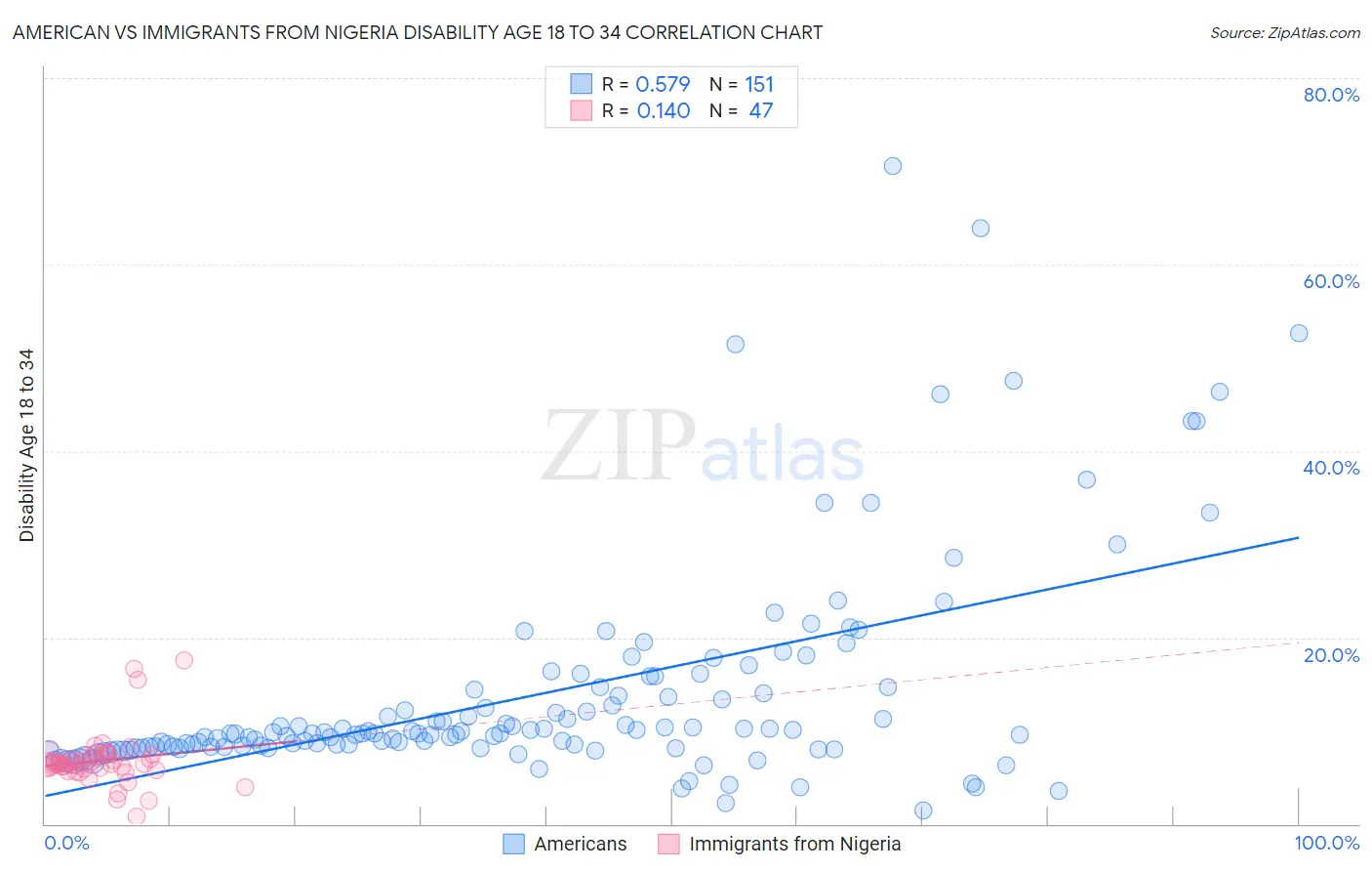 American vs Immigrants from Nigeria Disability Age 18 to 34