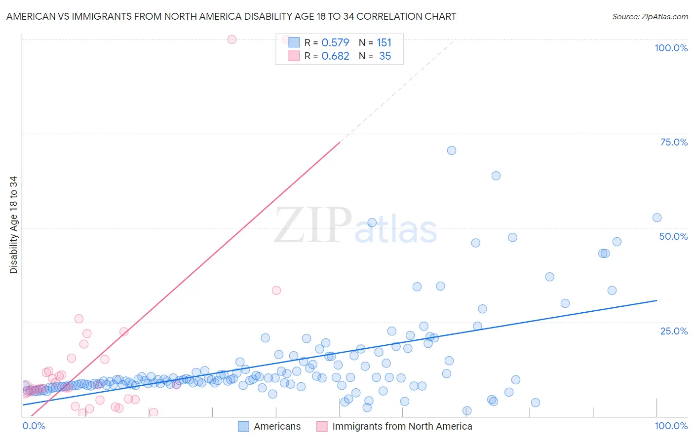 American vs Immigrants from North America Disability Age 18 to 34