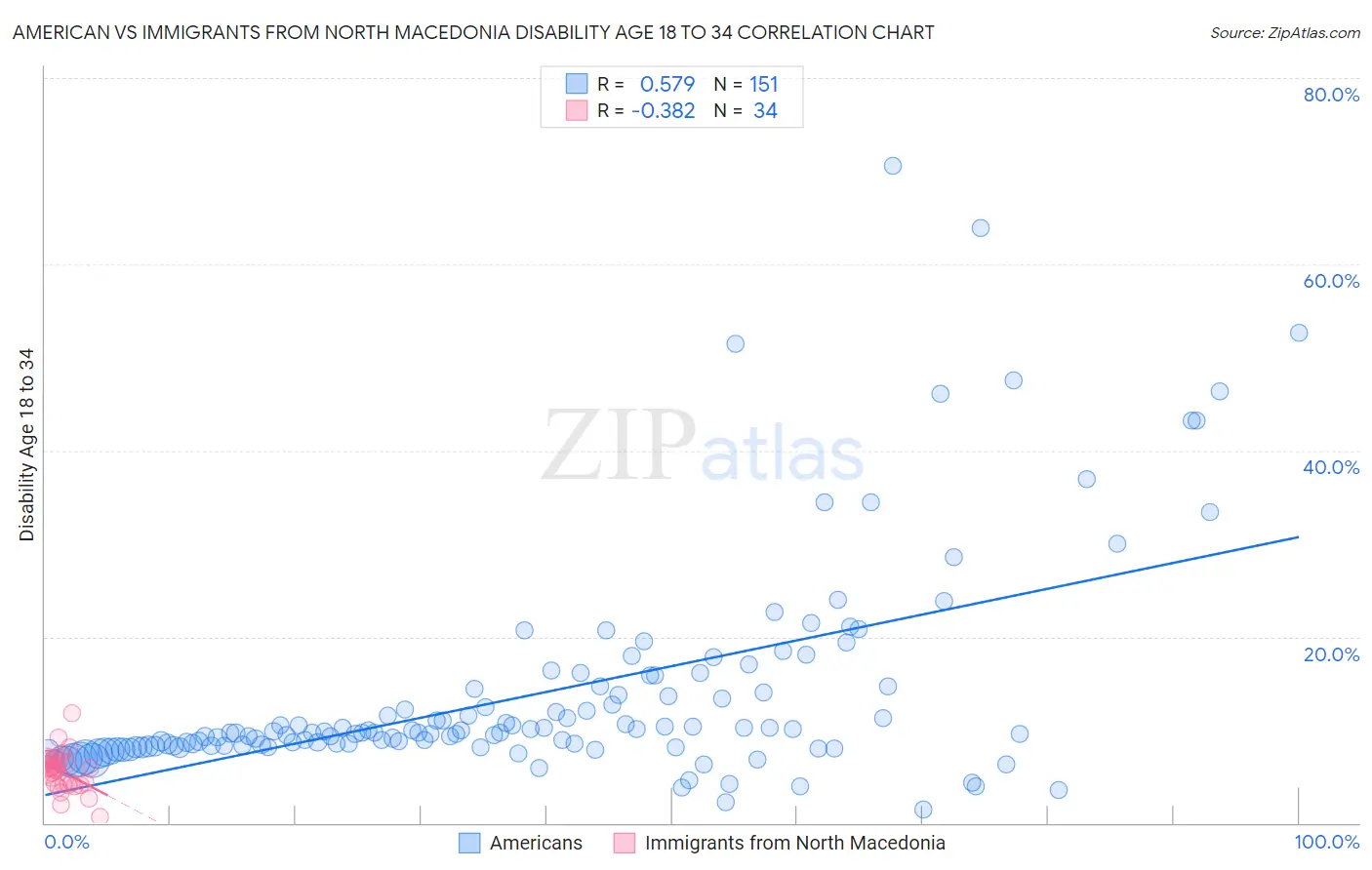 American vs Immigrants from North Macedonia Disability Age 18 to 34