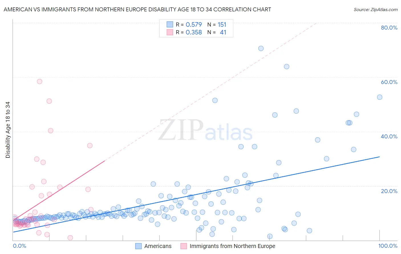 American vs Immigrants from Northern Europe Disability Age 18 to 34