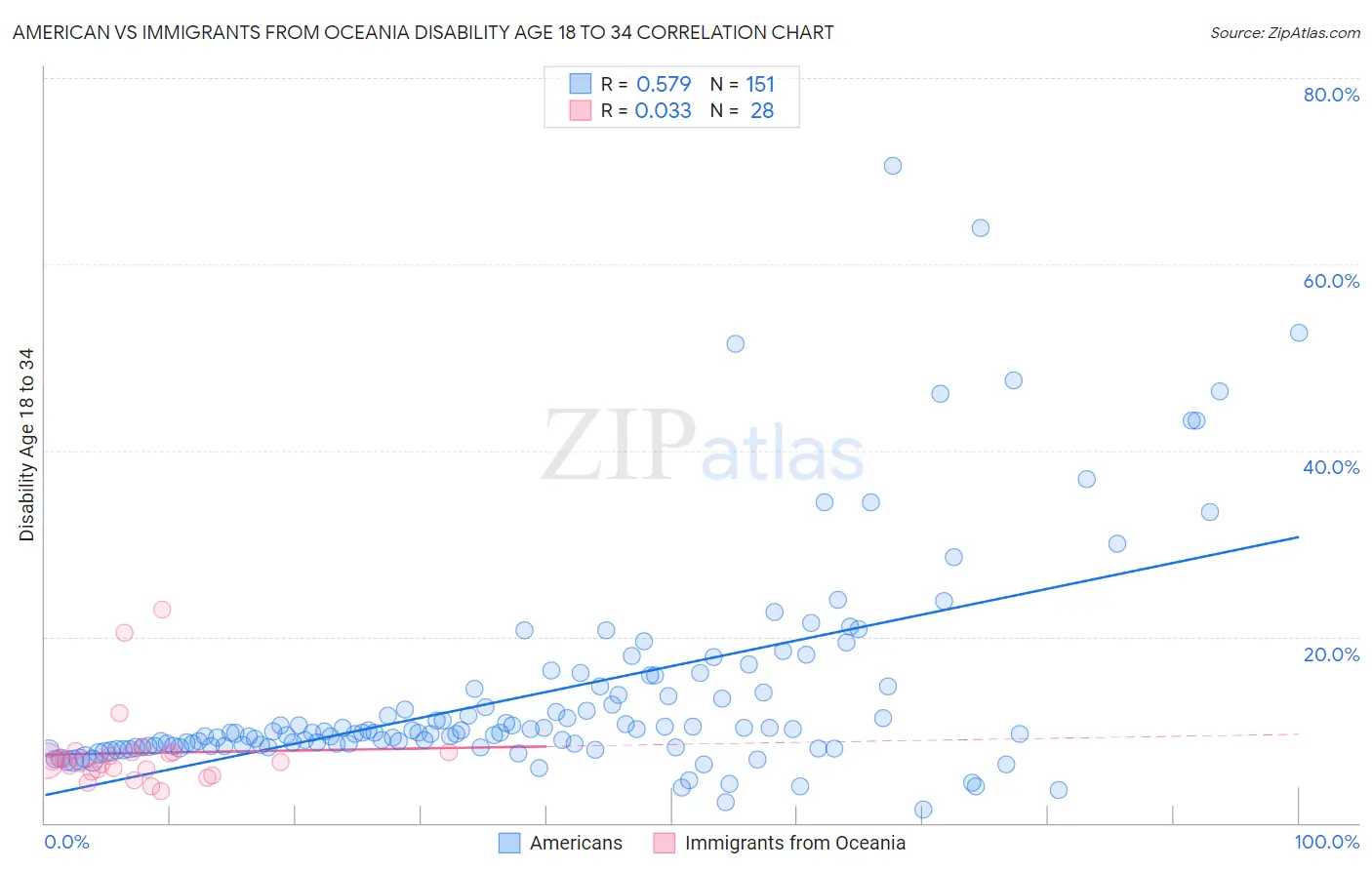 American vs Immigrants from Oceania Disability Age 18 to 34