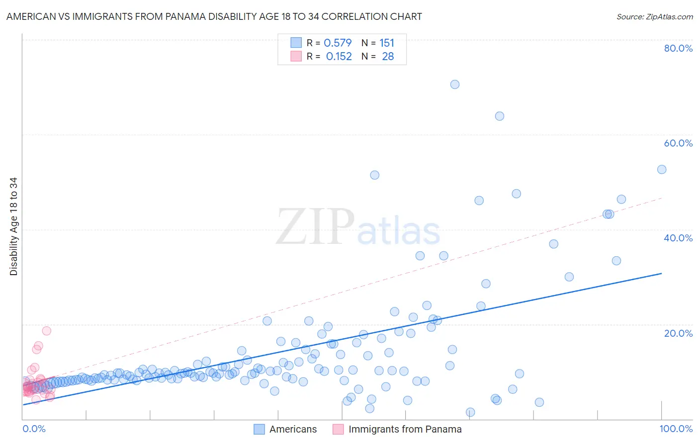 American vs Immigrants from Panama Disability Age 18 to 34