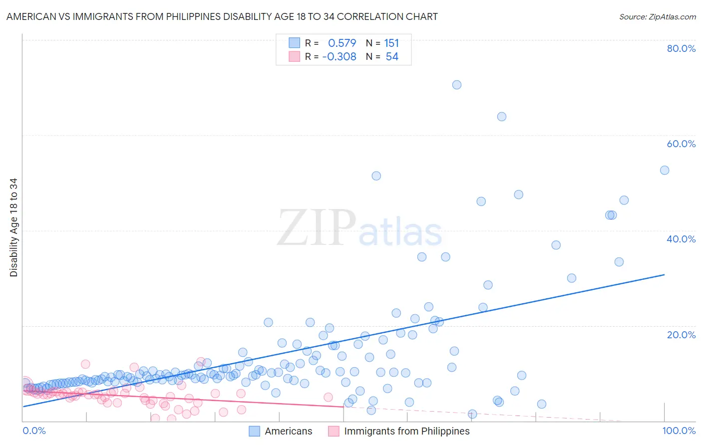 American vs Immigrants from Philippines Disability Age 18 to 34