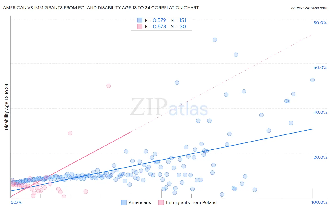 American vs Immigrants from Poland Disability Age 18 to 34