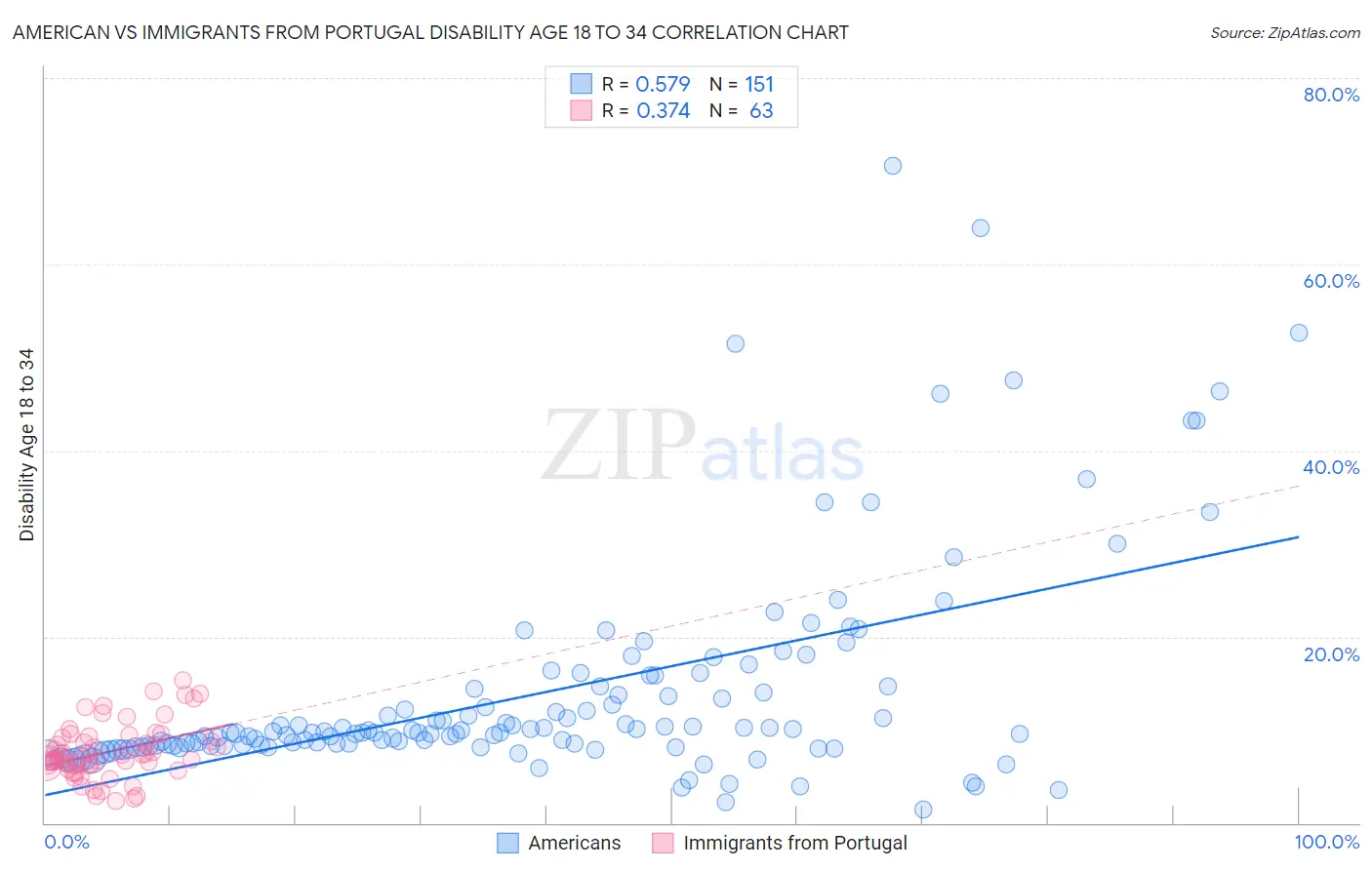 American vs Immigrants from Portugal Disability Age 18 to 34