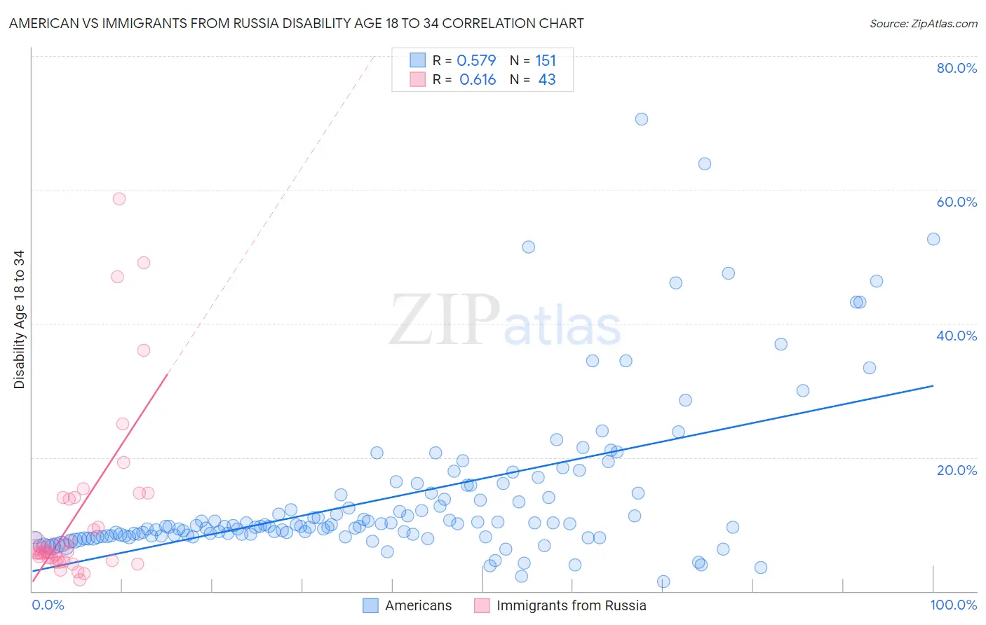American vs Immigrants from Russia Disability Age 18 to 34