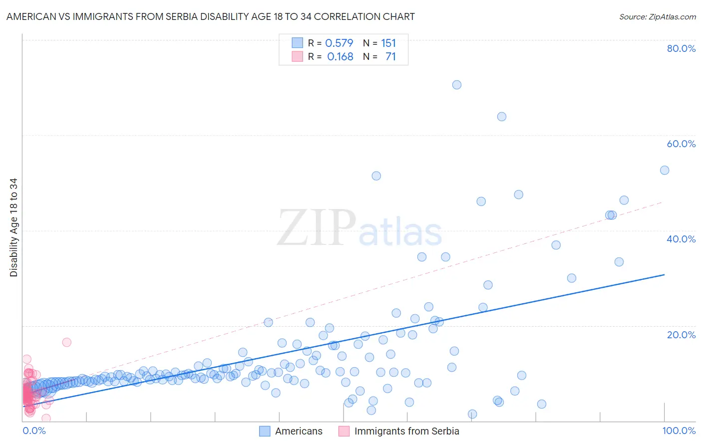 American vs Immigrants from Serbia Disability Age 18 to 34