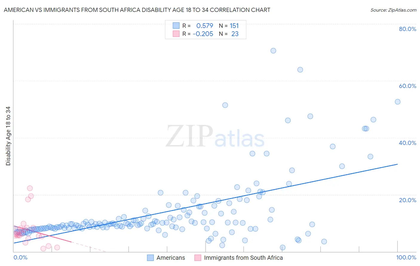 American vs Immigrants from South Africa Disability Age 18 to 34