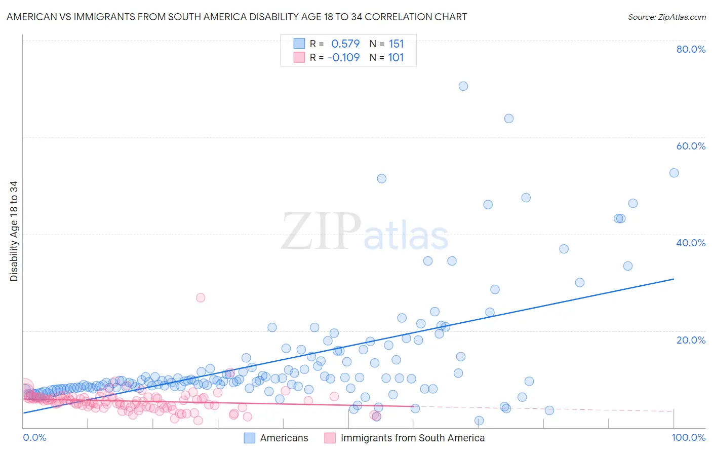 American vs Immigrants from South America Disability Age 18 to 34