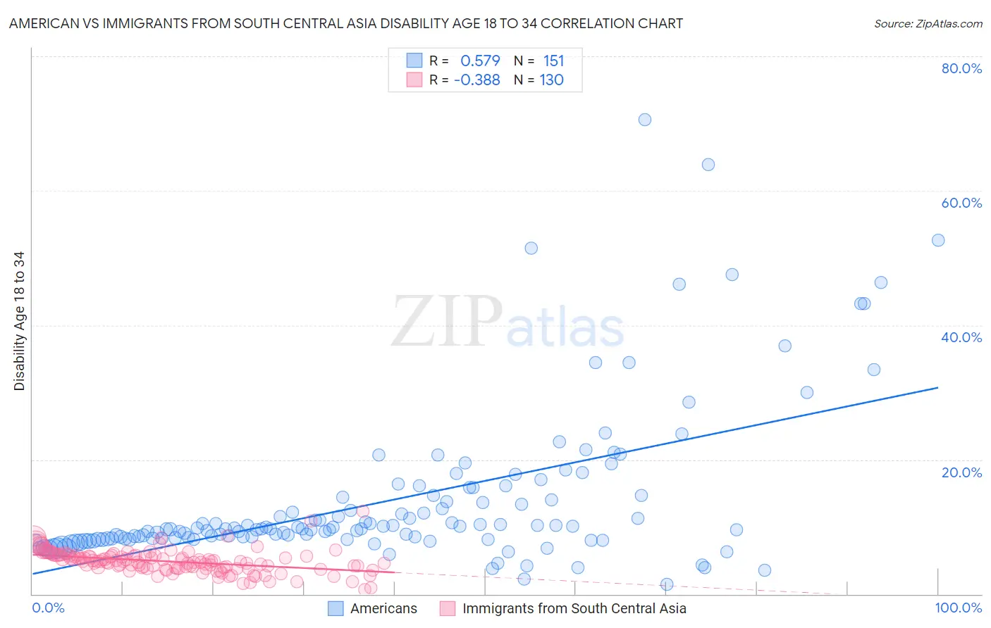American vs Immigrants from South Central Asia Disability Age 18 to 34