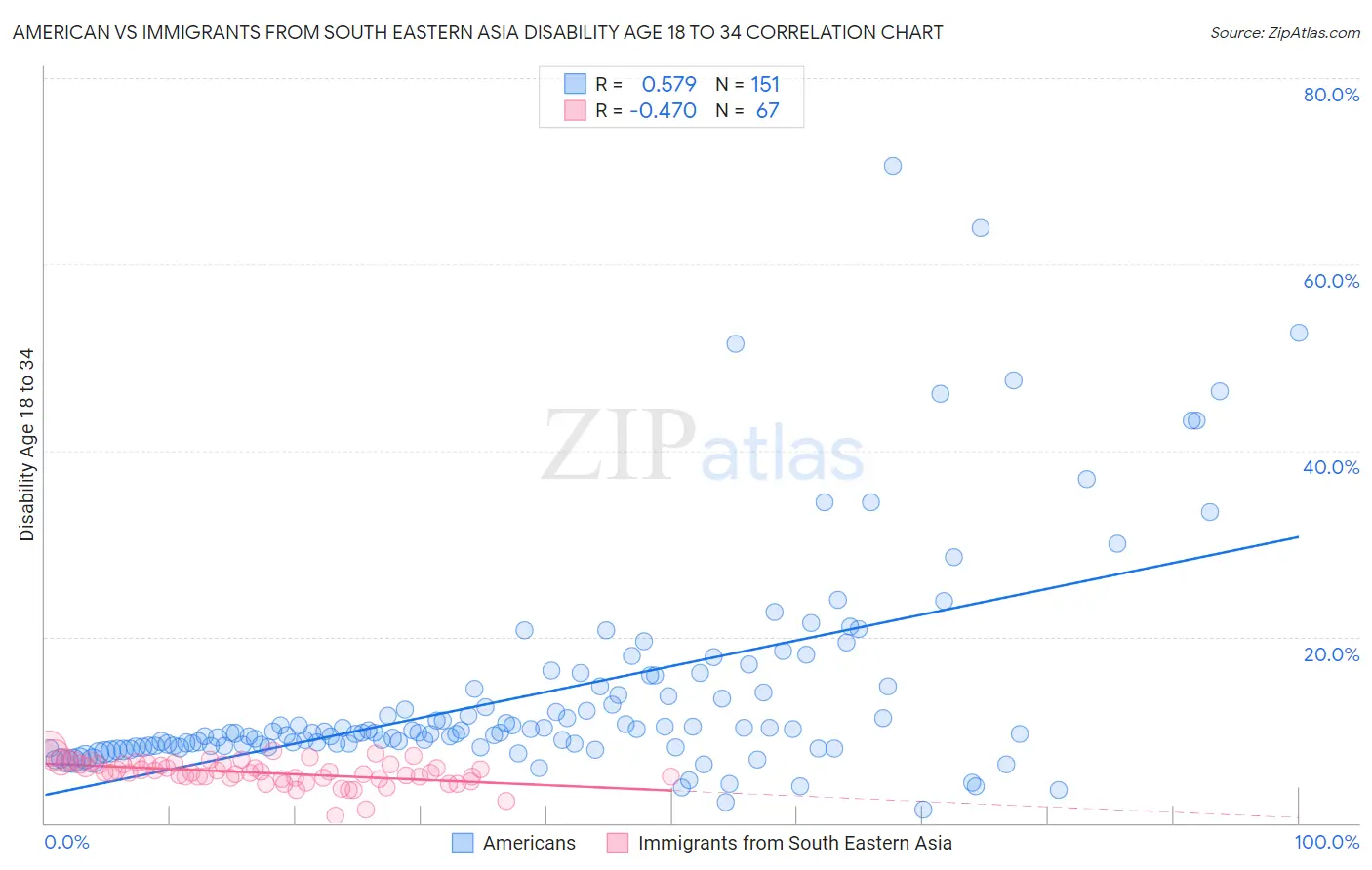 American vs Immigrants from South Eastern Asia Disability Age 18 to 34