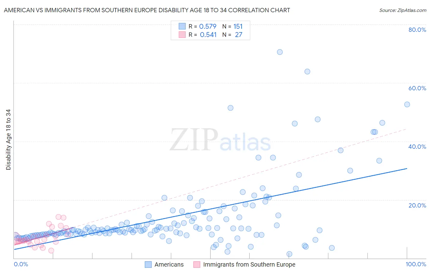 American vs Immigrants from Southern Europe Disability Age 18 to 34