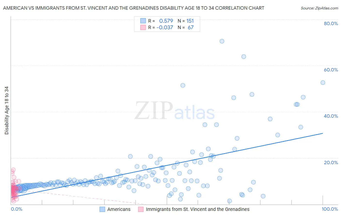 American vs Immigrants from St. Vincent and the Grenadines Disability Age 18 to 34