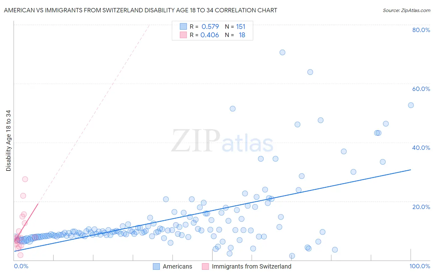 American vs Immigrants from Switzerland Disability Age 18 to 34