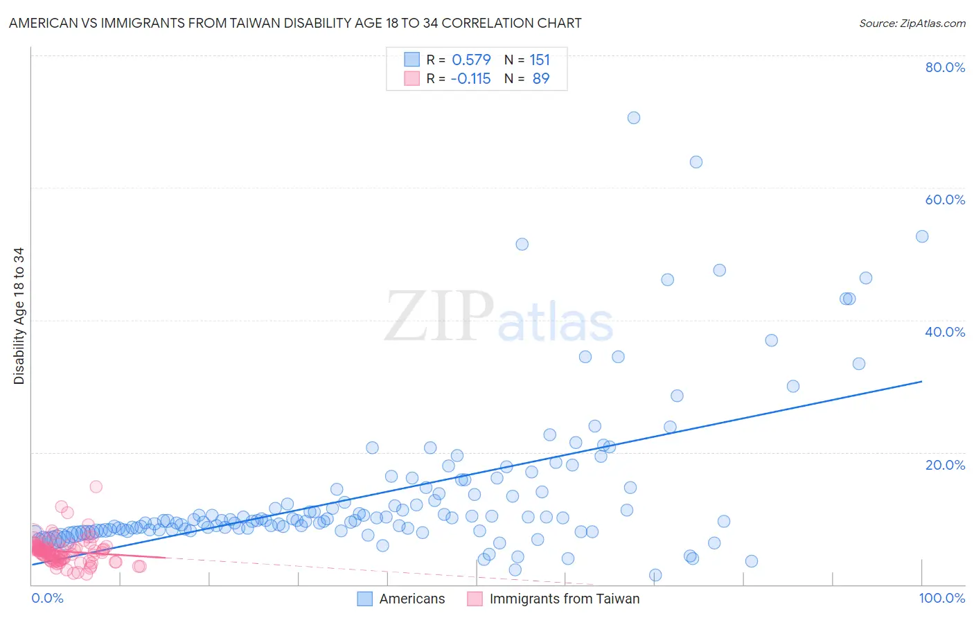 American vs Immigrants from Taiwan Disability Age 18 to 34