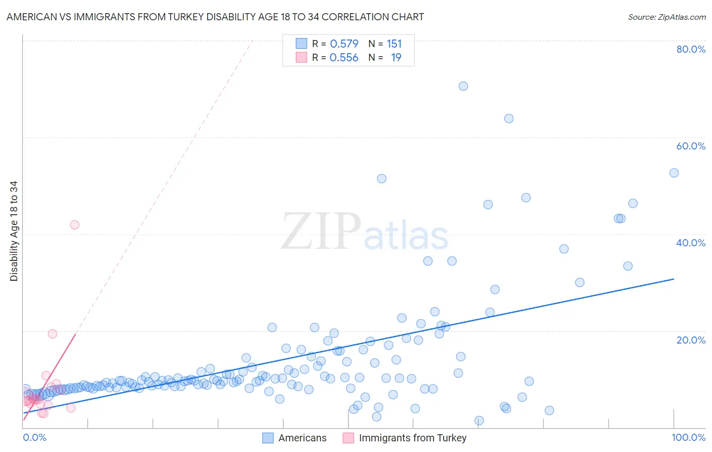 American vs Immigrants from Turkey Disability Age 18 to 34