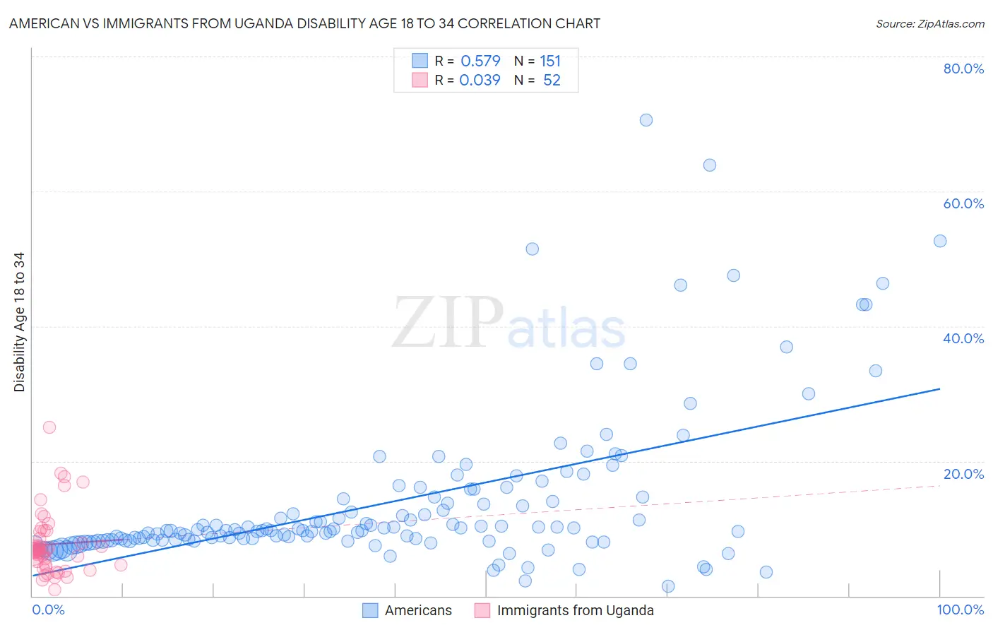 American vs Immigrants from Uganda Disability Age 18 to 34