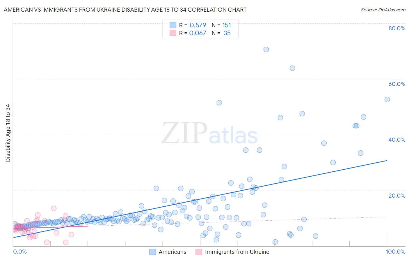 American vs Immigrants from Ukraine Disability Age 18 to 34
