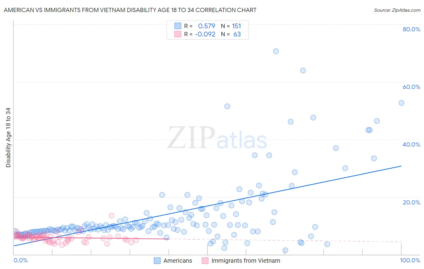 American vs Immigrants from Vietnam Disability Age 18 to 34
