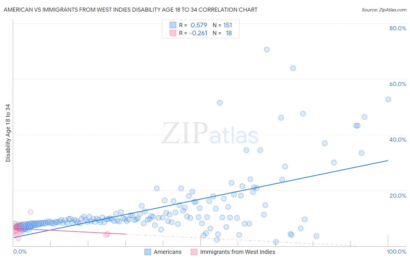 American vs Immigrants from West Indies Disability Age 18 to 34