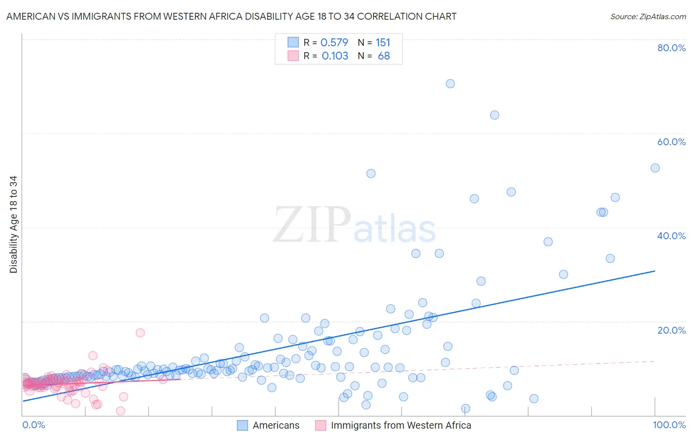 American vs Immigrants from Western Africa Disability Age 18 to 34