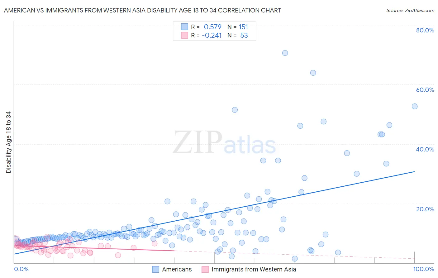 American vs Immigrants from Western Asia Disability Age 18 to 34