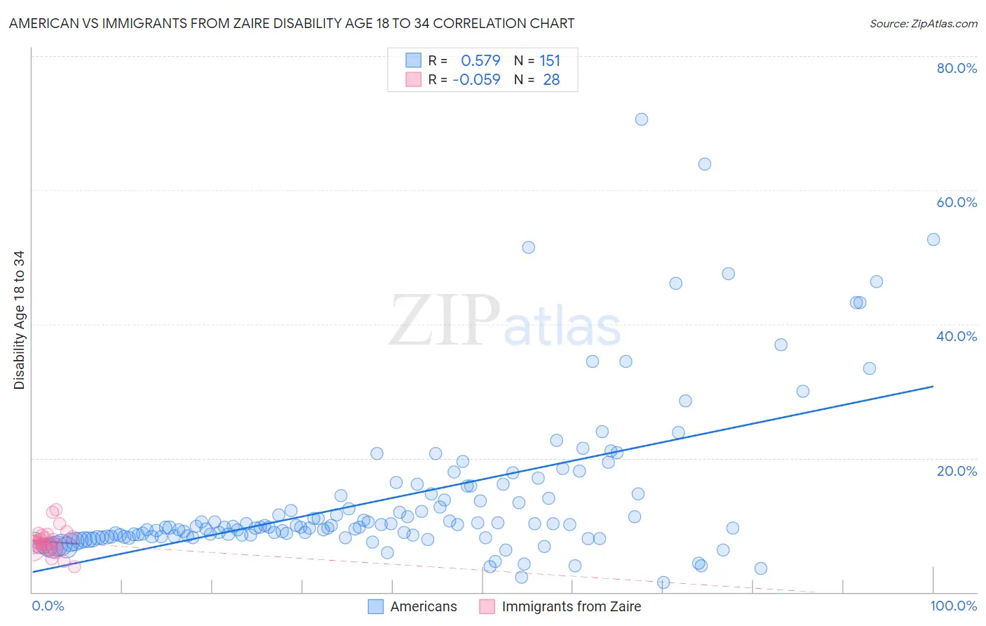 American vs Immigrants from Zaire Disability Age 18 to 34