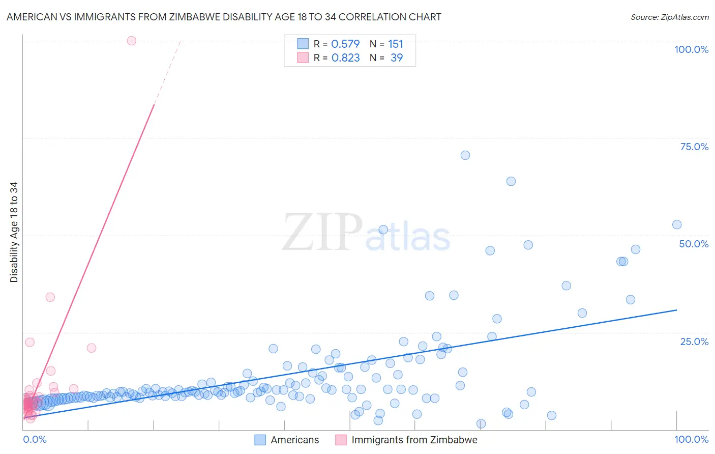 American vs Immigrants from Zimbabwe Disability Age 18 to 34