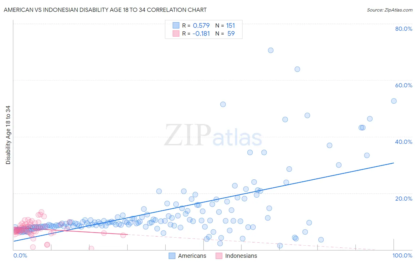 American vs Indonesian Disability Age 18 to 34