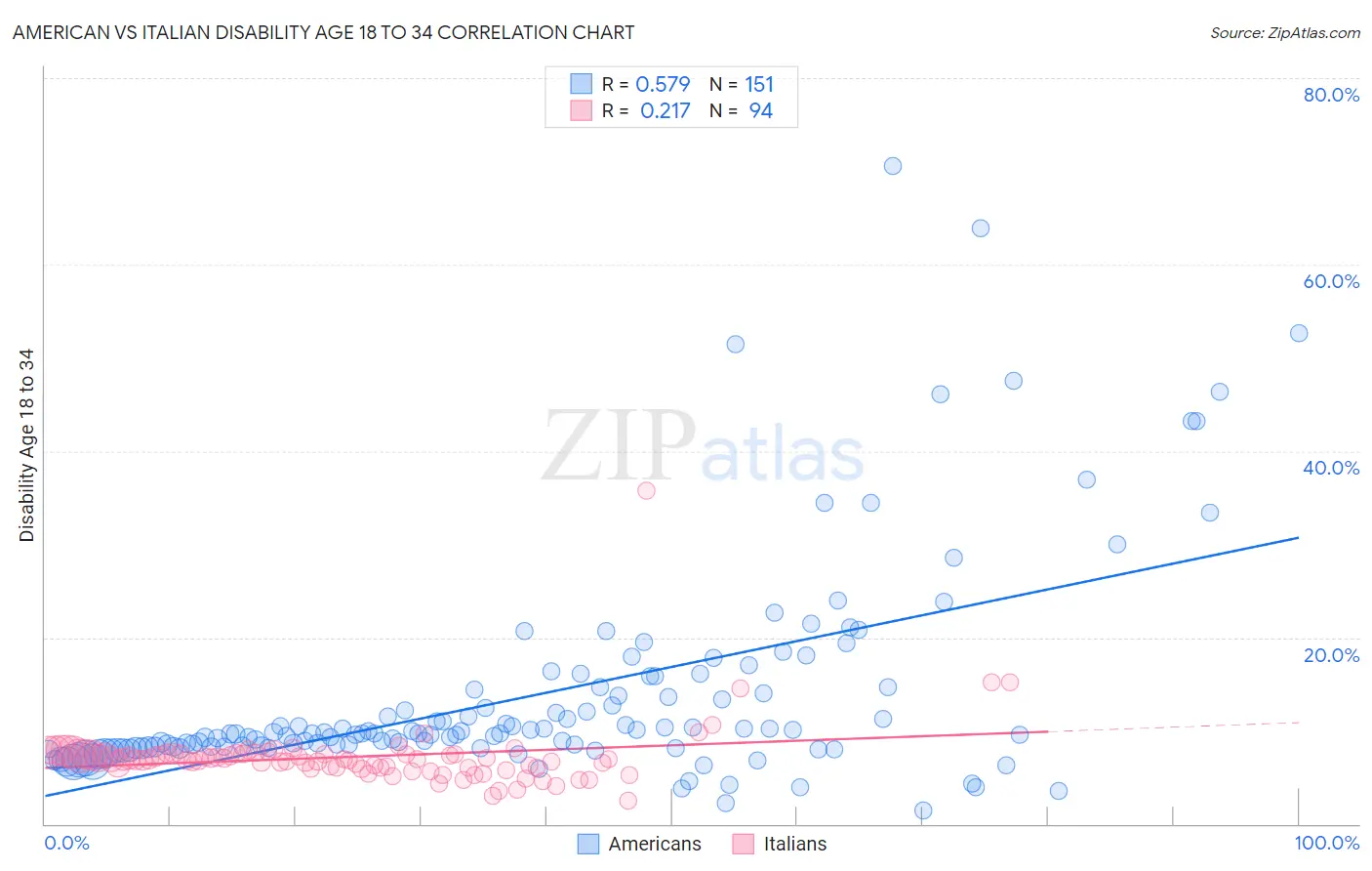 American vs Italian Disability Age 18 to 34
