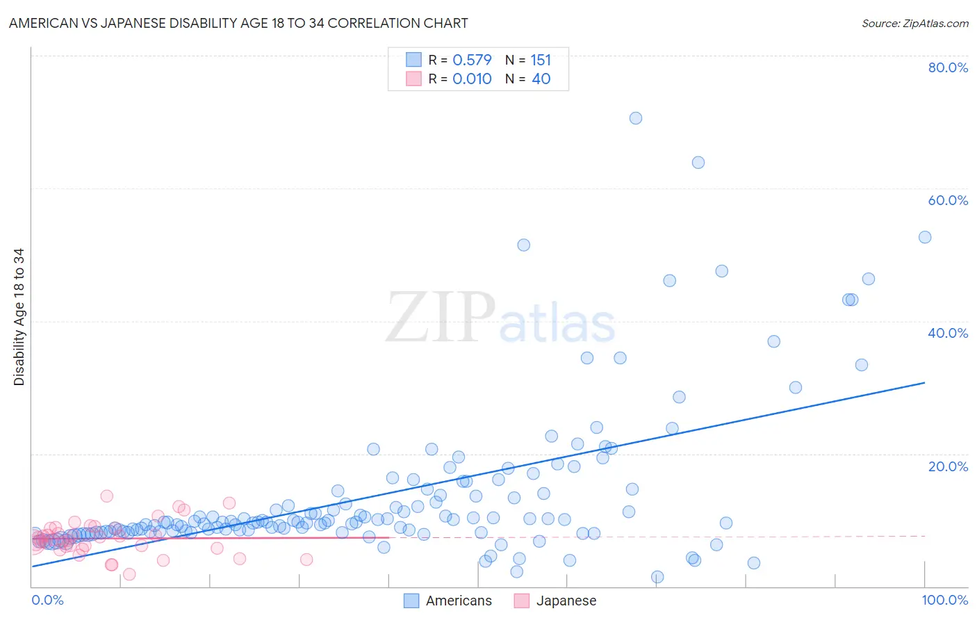 American vs Japanese Disability Age 18 to 34