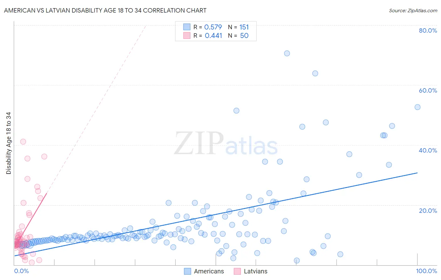 American vs Latvian Disability Age 18 to 34