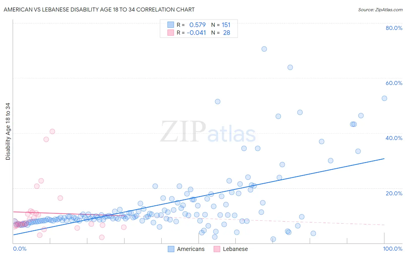 American vs Lebanese Disability Age 18 to 34