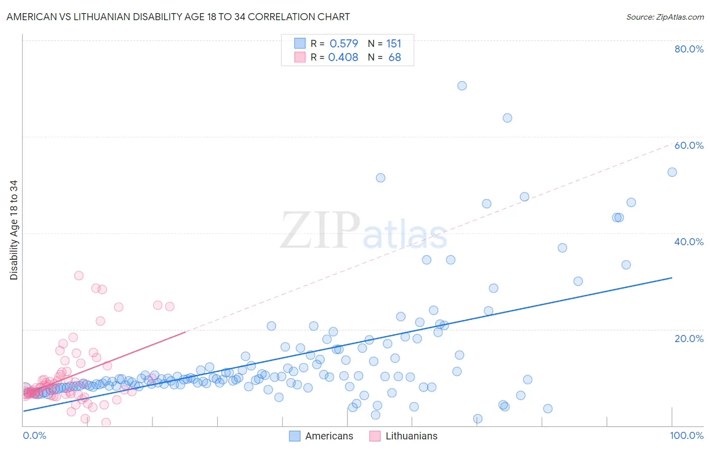 American vs Lithuanian Disability Age 18 to 34